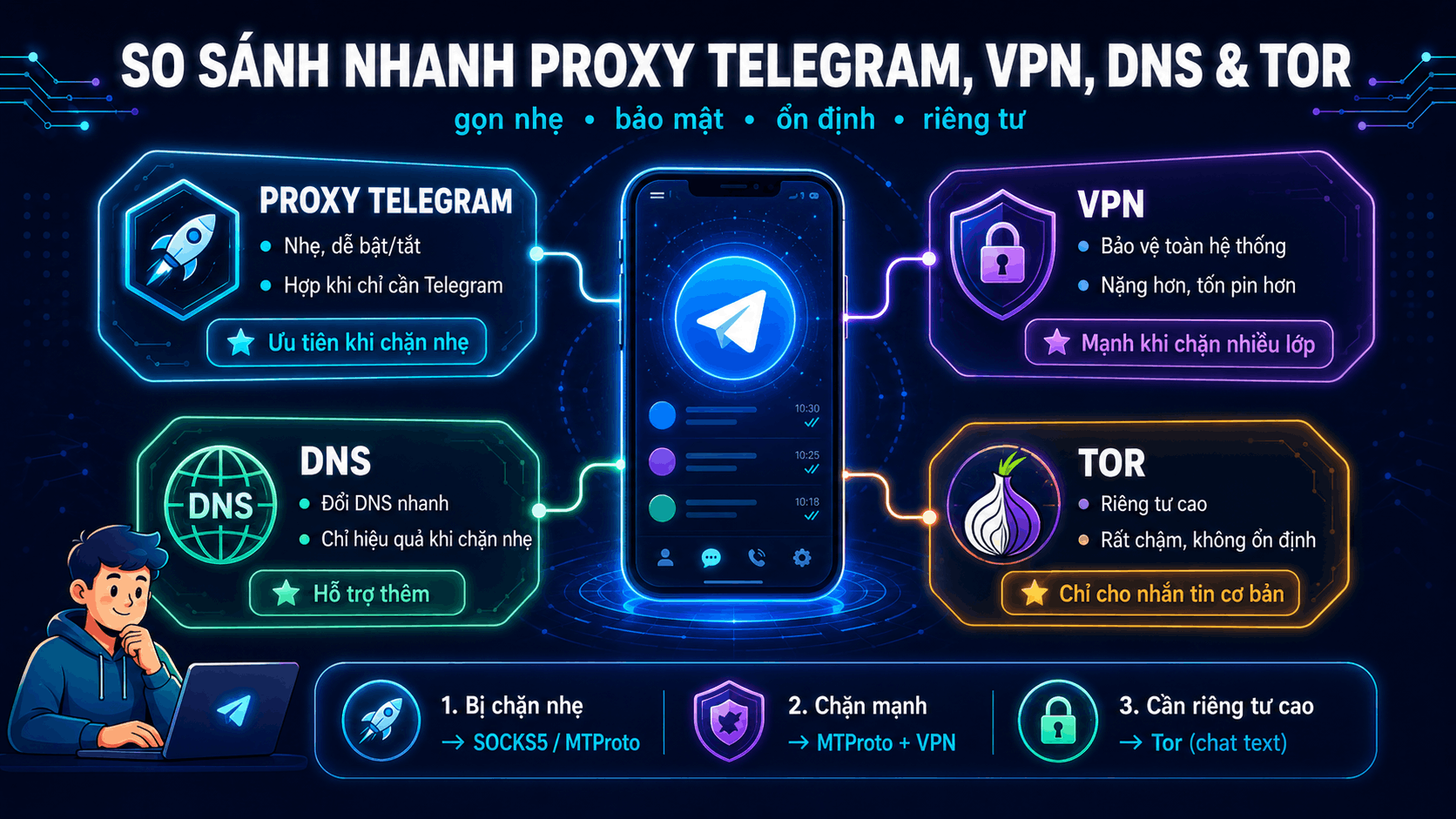 So s&aacute;nh nhanh proxy Telegram với VPN, DNS v&agrave; Tor